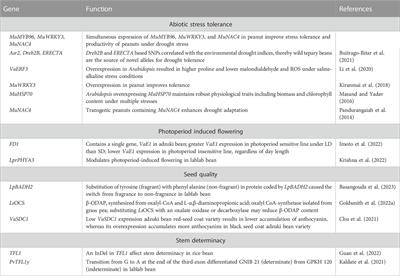 Exploiting genetic and genomic resources to enhance productivity and abiotic stress adaptation of underutilized pulses